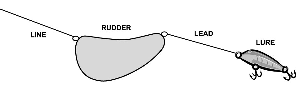 Diagram of a fishing setup with line, rudder, lead, and lure labeled.